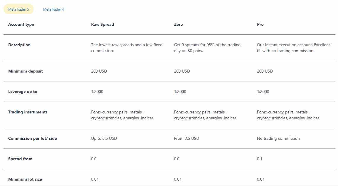 Exness Review: Trading Platform, Account Types and Payouts